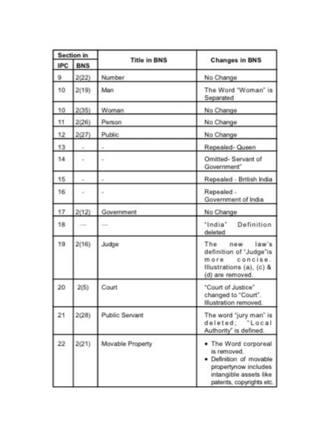 QUICK COMPARISON I.P.C,Cr.P.C,Evidence Act with B.N.S,B.N.S.S,B.S.A