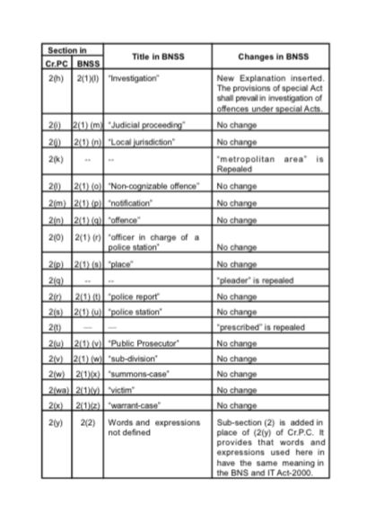 QUICK COMPARISON I.P.C,Cr.P.C,Evidence Act with B.N.S,B.N.S.S,B.S.A